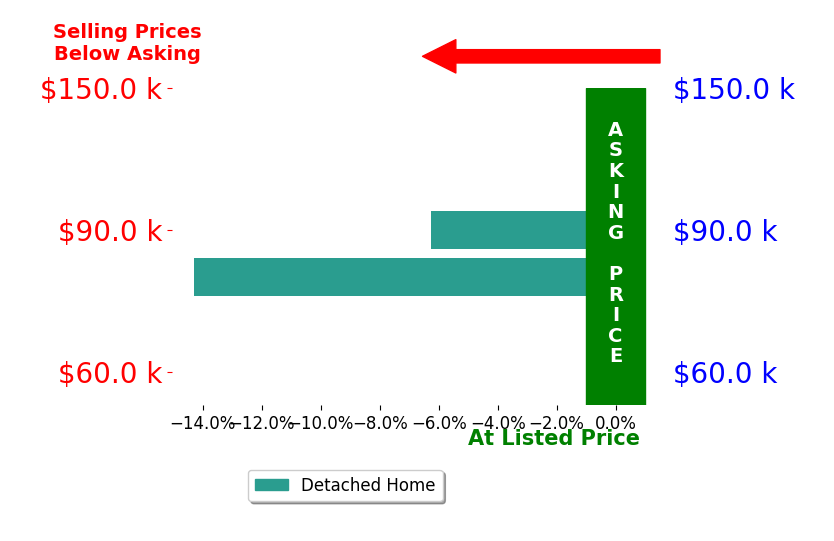 Bar chart comparing asking price vs selling price for Amanda Brant