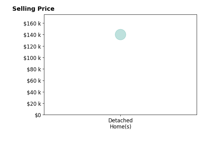 Histogram of home sales price ranges for Sandra Koshatka