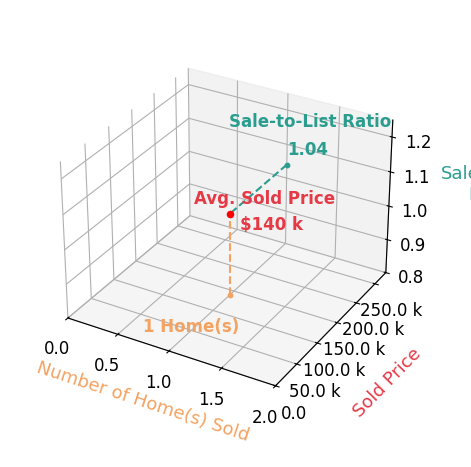 Chart showing sale-to-list price ratio for Sandra Koshatka