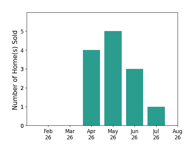 Jill Aldineh sold 4 homes in April 2026, 5 homes in May 2026, 3 homes in June 2026, 1 home in July 2026, for a total of 13 homes.