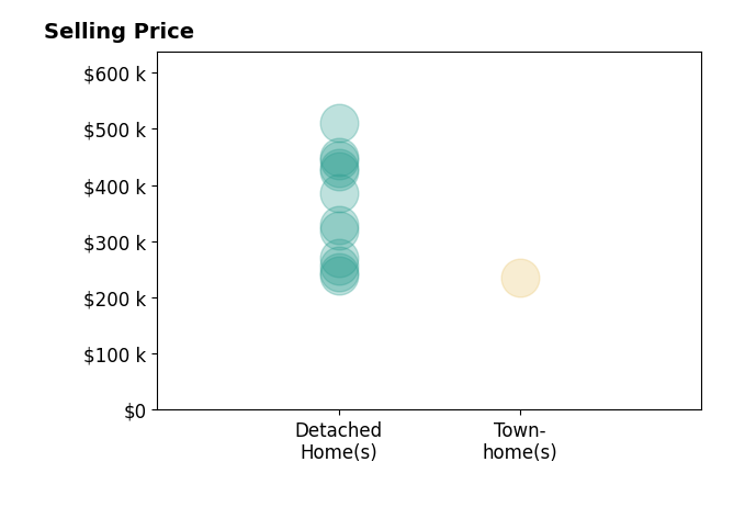 Jill Aldineh's sold homes include detached homes from $240K to $510K, townhomes at $235K.