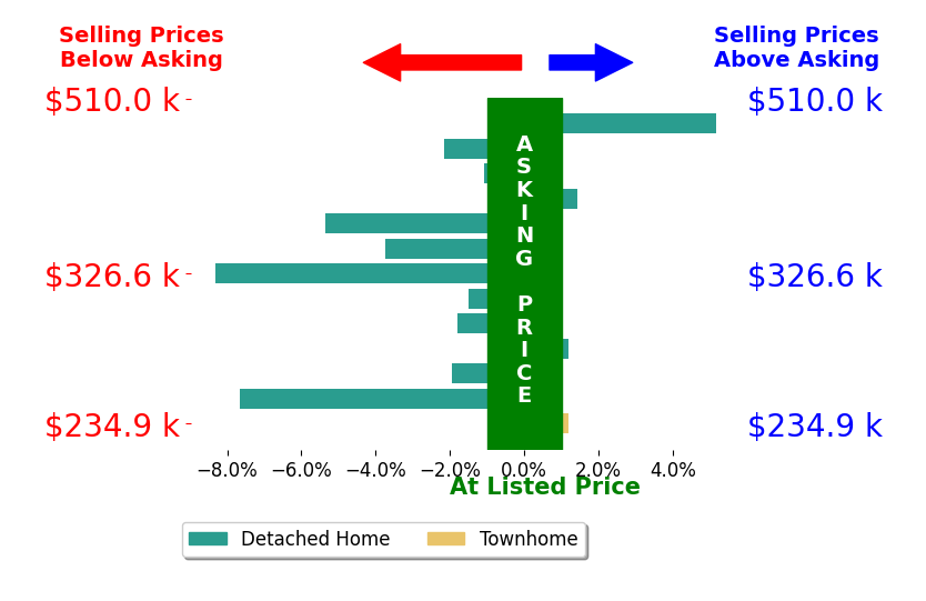 Jill Aldineh's sold homes closed 2.1% below asking on average, with 2 homes above, 9 below, and 2 at asking price.