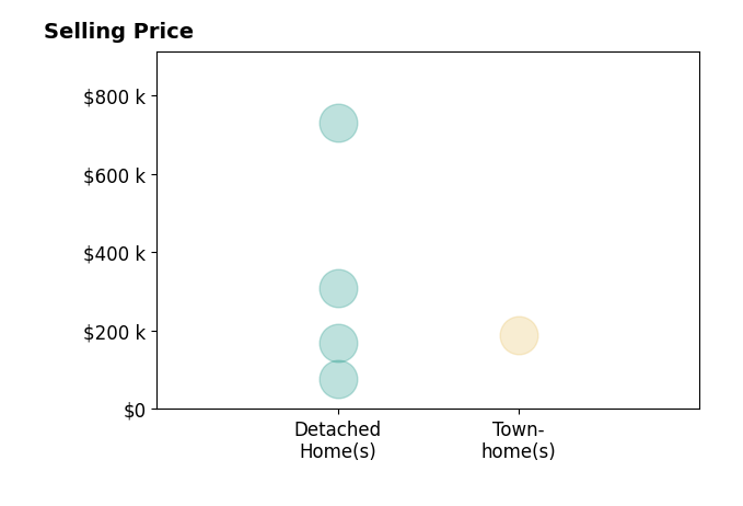 Sherri Payne's sold homes include detached homes from $78K to $730K, townhomes at $190K.