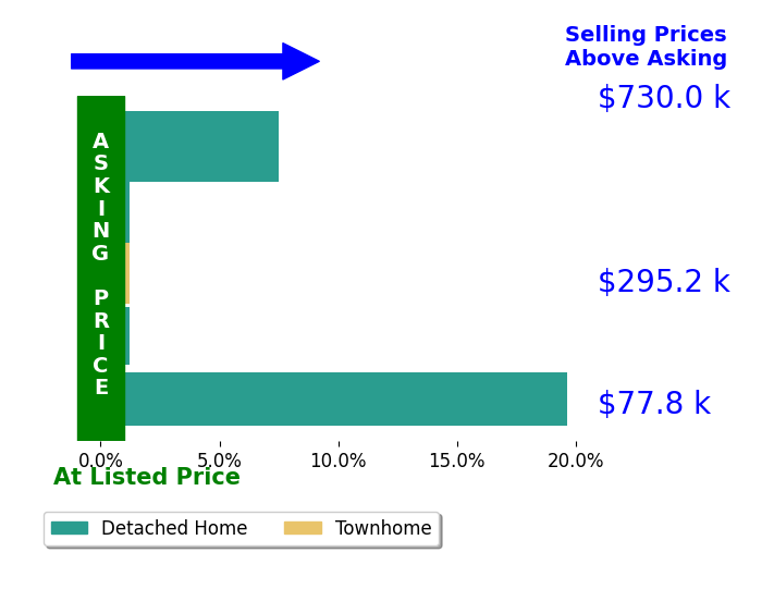 Sherri Payne's sold homes closed 5.4% above asking on average, with 2 homes above, 0 below, and 3 at asking price.