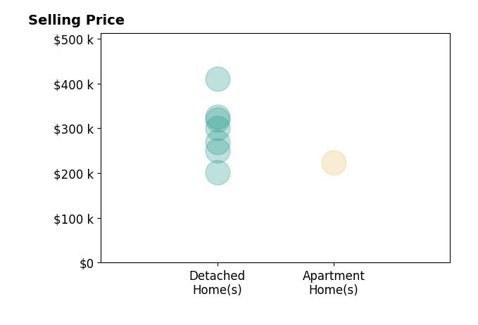 Andrew Nicholl's sold homes include apartment homes at $224K, detached homes from $202K to $410K.