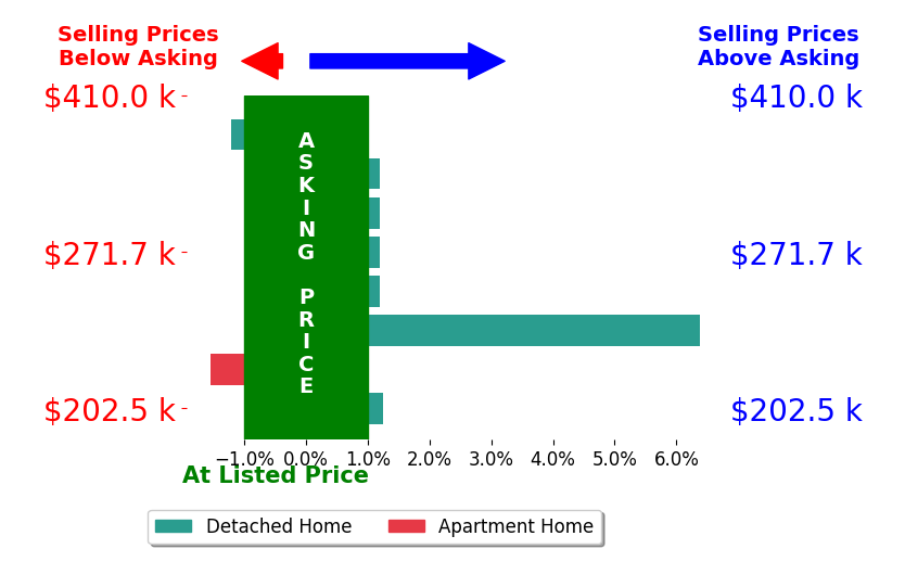 Andrew Nicholl's sold homes closed 0.7% above asking on average, with 2 homes above, 2 below, and 4 at asking price.