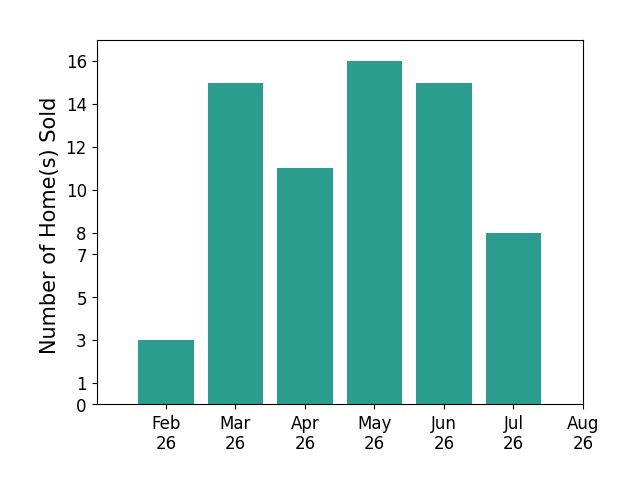 Dylan Richey sold 3 homes in February 2026, 15 homes in March 2026, 11 homes in April 2026, 16 homes in May 2026, 15 homes in June 2026, 8 homes in July 2026, for a total of 68 homes.