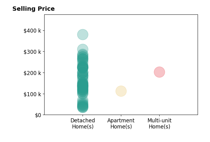 Dylan Richey's sold homes include detached homes from $35K to $380K, apartment homes at $112K, multi-unit homes at $203K.