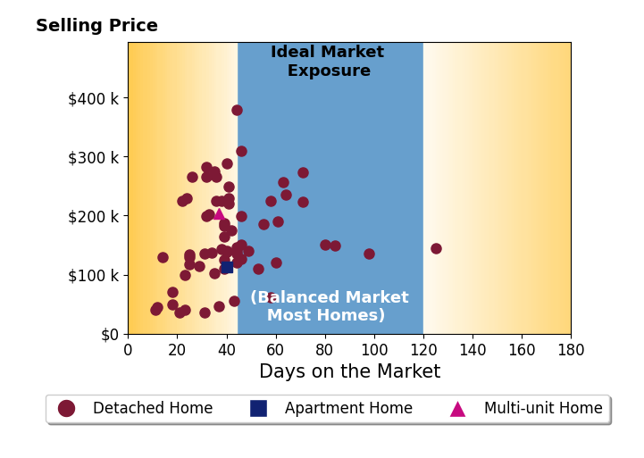 Dylan Richey's sold homes were on the market for an average of 41 days, ranging from 11 to 125 days, with an average sold price of $164K.