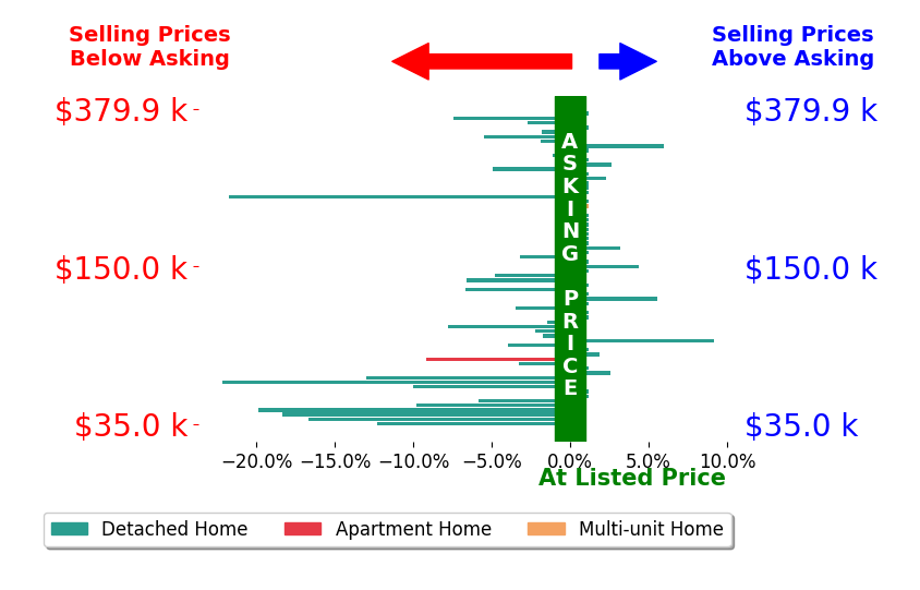 Dylan Richey's sold homes closed 2.9% below asking on average, with 10 homes above, 29 below, and 29 at asking price.