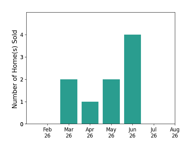 Kiley Johnson sold 2 homes in March 2026, 1 home in April 2026, 2 homes in May 2026, 4 homes in June 2026, for a total of 9 homes.