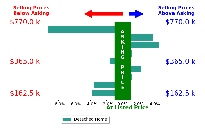 Kiley Johnson's sold homes closed 0.9% below asking on average, with 3 homes above, 4 below, and 2 at asking price.