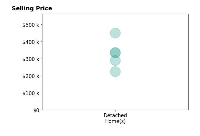 Conner Hardin's sold homes include detached homes from $225K to $450K.