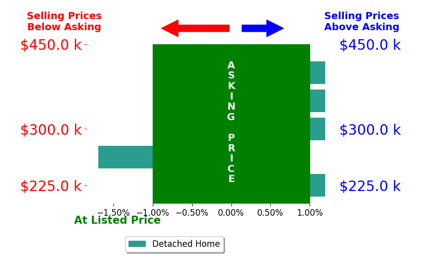 Conner Hardin's sold homes closed 0.3% below asking on average, with 0 homes above, 1 below, and 4 at asking price.