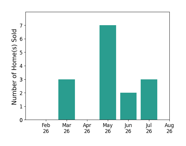 Felix McGinnis sold 3 homes in March 2026, 7 homes in May 2026, 2 homes in June 2026, 3 homes in July 2026, for a total of 15 homes.