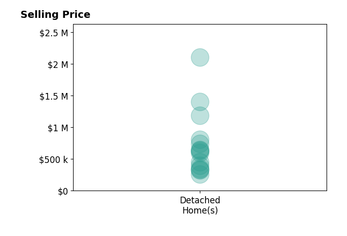 Jeanne Glennon's sold homes include detached homes from $260K to $2.1M.