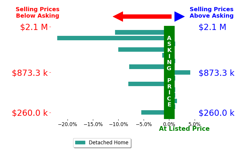 Jeanne Glennon's sold homes closed 4.0% below asking on average, with 2 homes above, 7 below, and 6 at asking price.