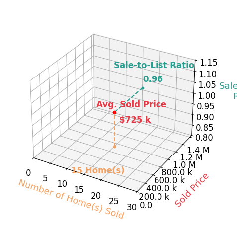 Jeanne Glennon sold 15 homes with an average sold price of $725K and an average sale-to-list ratio of 96.0%.