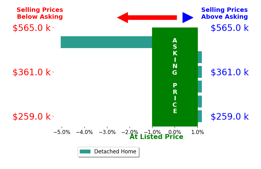 Marie Moreno's sold homes closed 0.8% below asking on average, with 0 homes above, 1 below, and 5 at asking price.