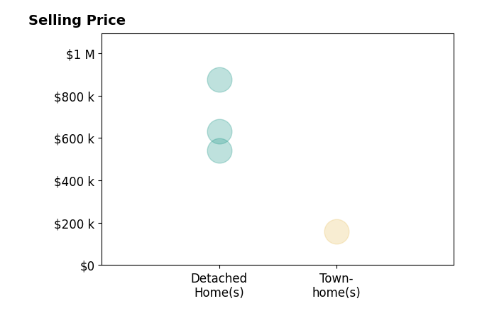Marcia Greenwald's sold homes include detached homes from $540K to $875K, townhomes at $160K.
