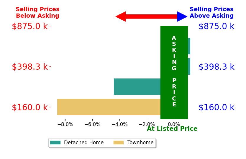 Marcia Greenwald's sold homes closed 3.4% below asking on average, with 0 homes above, 2 below, and 2 at asking price.