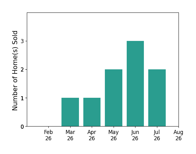 Karen Ollier sold 1 home in March 2026, 1 home in April 2026, 2 homes in May 2026, 3 homes in June 2026, 2 homes in July 2026, for a total of 9 homes.