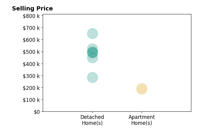 Karen Ollier's sold homes include detached homes from $284K to $650K, apartment homes from $185K to $195K.