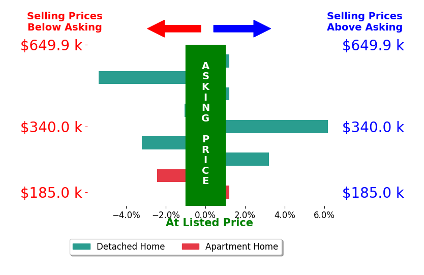 Karen Ollier's sold homes closed 0.3% below asking on average, with 2 homes above, 4 below, and 3 at asking price.