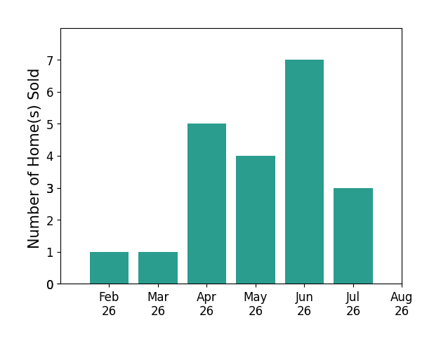 Cynthia Buckreus sold 1 home in February 2026, 1 home in March 2026, 5 homes in April 2026, 4 homes in May 2026, 7 homes in June 2026, 3 homes in July 2026, for a total of 21 homes.