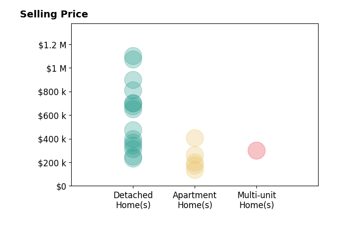 Cynthia Buckreus's sold homes include detached homes from $232K to $1.1M, apartment homes from $135K to $405K, multi-unit homes at $302K.