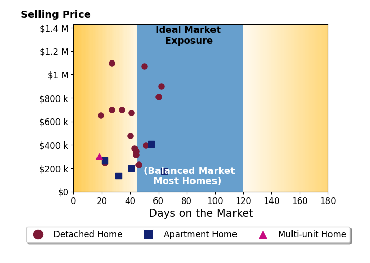 Cynthia Buckreus's sold homes were on the market for an average of 40 days, ranging from 18 to 64 days, with an average sold price of $499K.