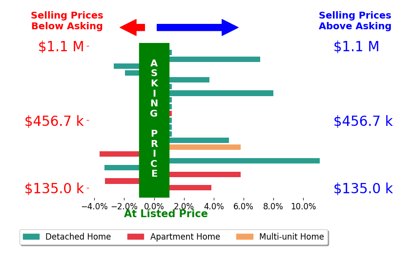 Cynthia Buckreus's sold homes closed 1.7% above asking on average, with 8 homes above, 5 below, and 8 at asking price.