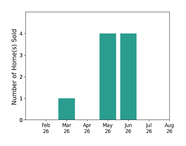 Sarah Back sold 1 home in March 2026, 4 homes in May 2026, 4 homes in June 2026, for a total of 9 homes.
