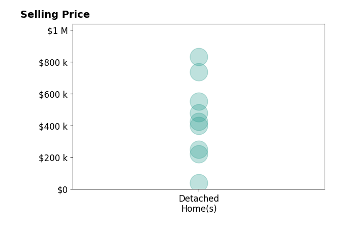 Sarah Back's sold homes include detached homes from $40K to $830K.