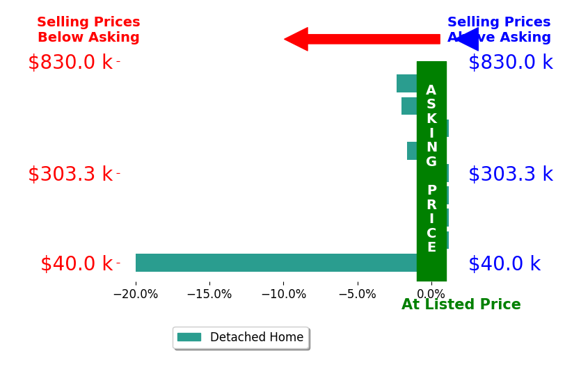 Sarah Back's sold homes closed 2.9% below asking on average, with 0 homes above, 4 below, and 5 at asking price.