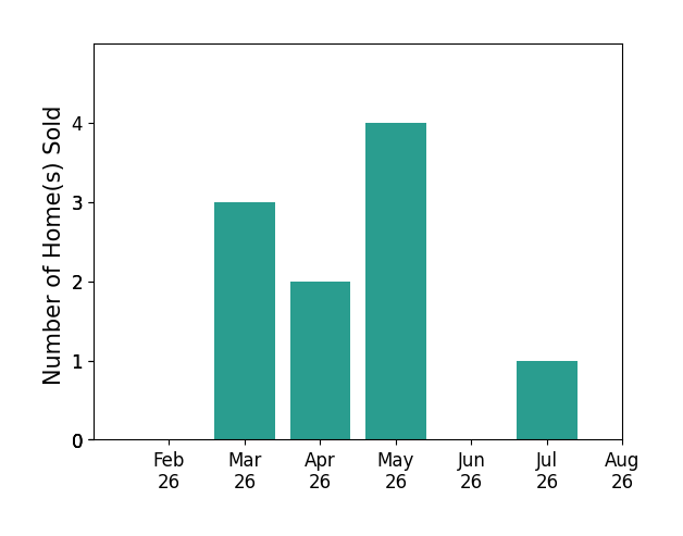 Christina James sold 3 homes in March 2026, 2 homes in April 2026, 4 homes in May 2026, 1 home in July 2026, for a total of 10 homes.
