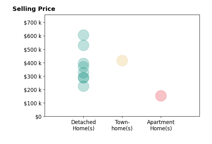 Christina James's sold homes include detached homes from $225K to $605K, apartment homes at $155K, townhomes at $415K.