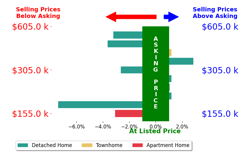 Christina James's sold homes closed 1.7% below asking on average, with 2 homes above, 5 below, and 3 at asking price.