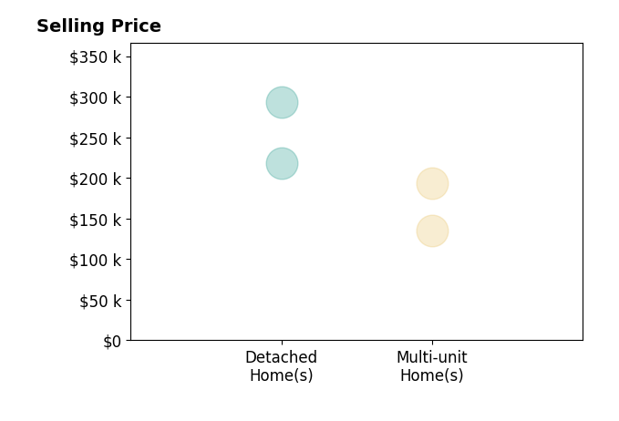 Eric Berger's sold homes include detached homes from $218K to $293K, multi-unit homes from $135K to $193K.
