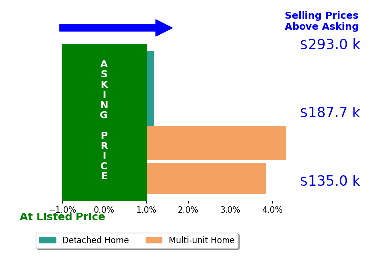 Eric Berger's sold homes closed 2.0% above asking on average, with 2 homes above, 0 below, and 2 at asking price.