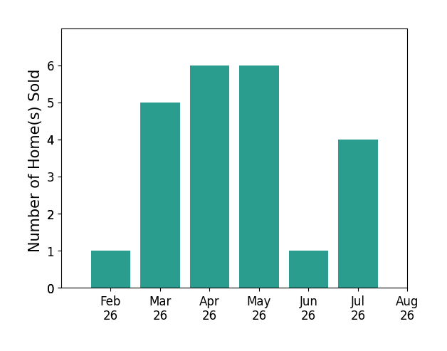 Erika Halburnt sold 1 home in February 2026, 5 homes in March 2026, 6 homes in April 2026, 6 homes in May 2026, 1 home in June 2026, 4 homes in July 2026, for a total of 23 homes.