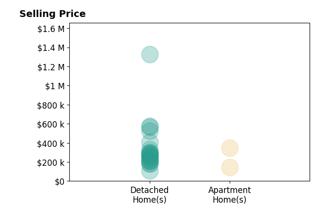 Erika Halburnt's sold homes include detached homes from $107K to $1.3M, apartment homes from $145K to $350K.