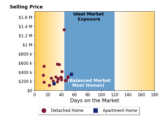 Erika Halburnt's sold homes were on the market for an average of 34 days, ranging from 13 to 55 days, with an average sold price of $338K.