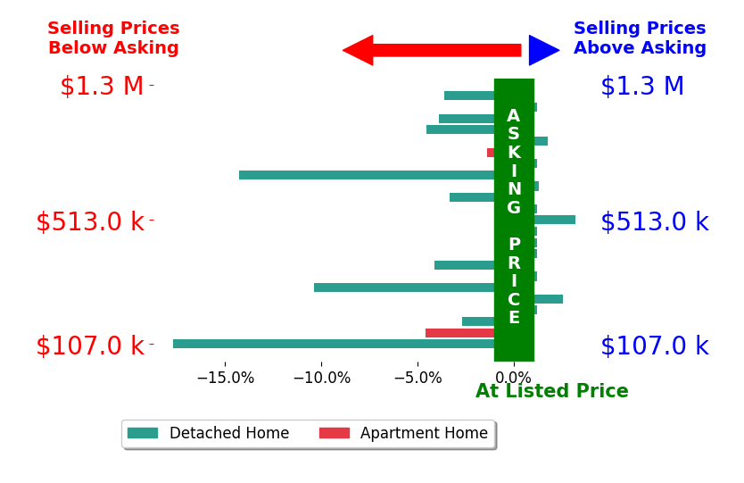 Erika Halburnt's sold homes closed 2.7% below asking on average, with 4 homes above, 11 below, and 8 at asking price.