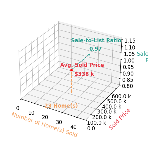 Erika Halburnt sold 23 homes with an average sold price of $338K and an average sale-to-list ratio of 97.3%.