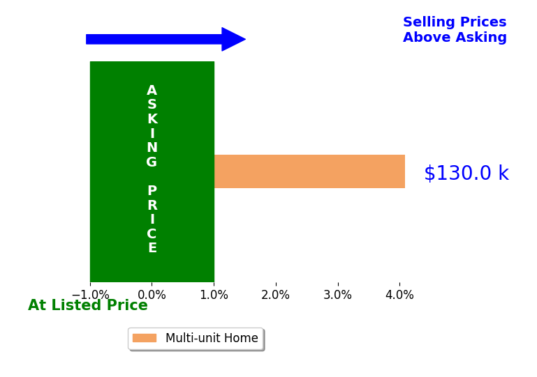 Mason James's sold homes closed 4.1% above asking on average, with 1 homes above, 0 below, and 0 at asking price.