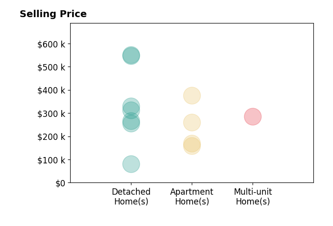 Ralph Mantica's sold homes include detached homes from $80K to $550K, apartment homes from $160K to $375K, multi-unit homes at $285K.