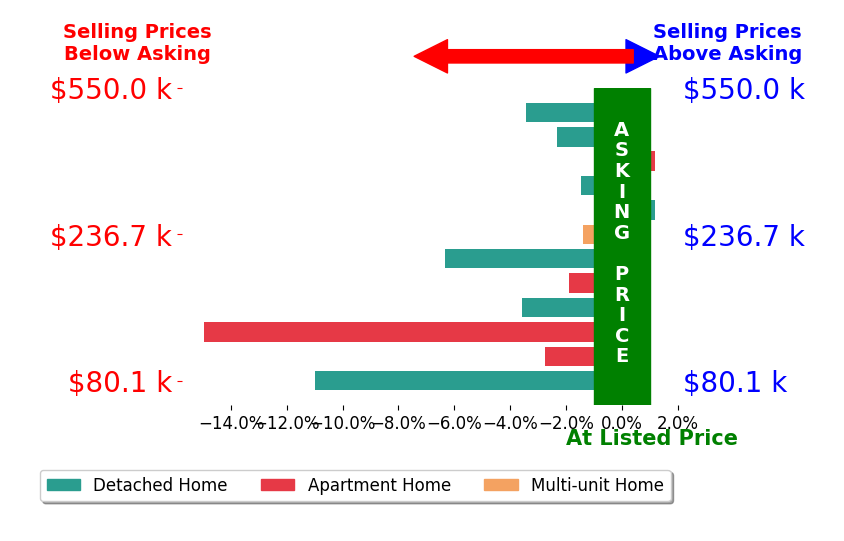 Ralph Mantica's sold homes closed 4.2% below asking on average, with 0 homes above, 10 below, and 2 at asking price.