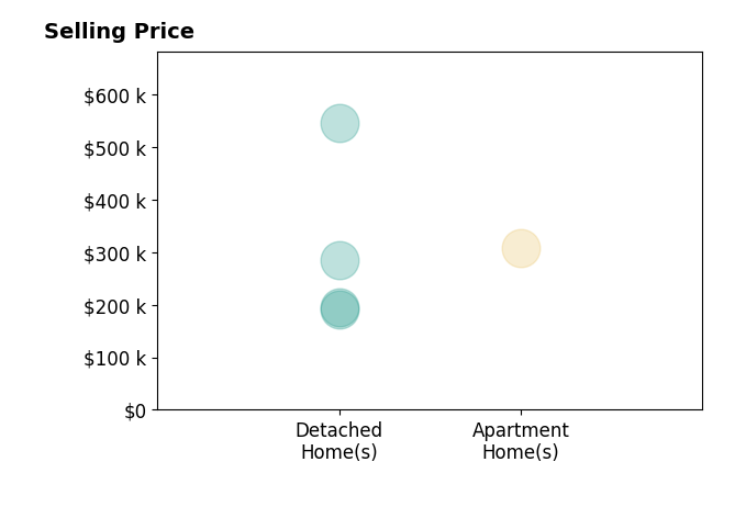Pamela Cook's sold homes include detached homes from $190K to $545K, apartment homes at $307K.