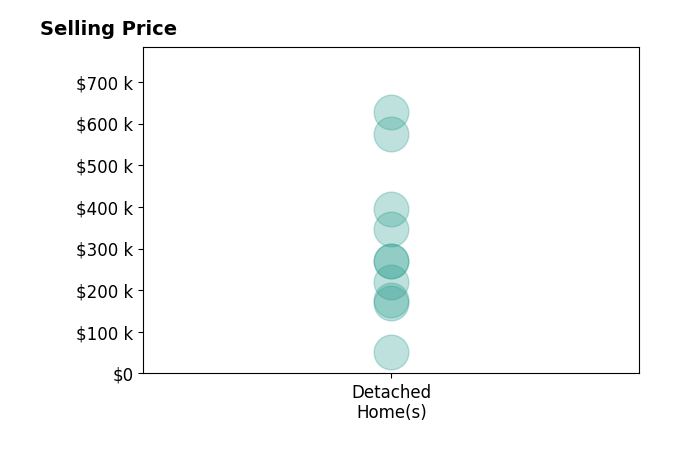 Zachary Shade's sold homes include detached homes from $52K to $627K.